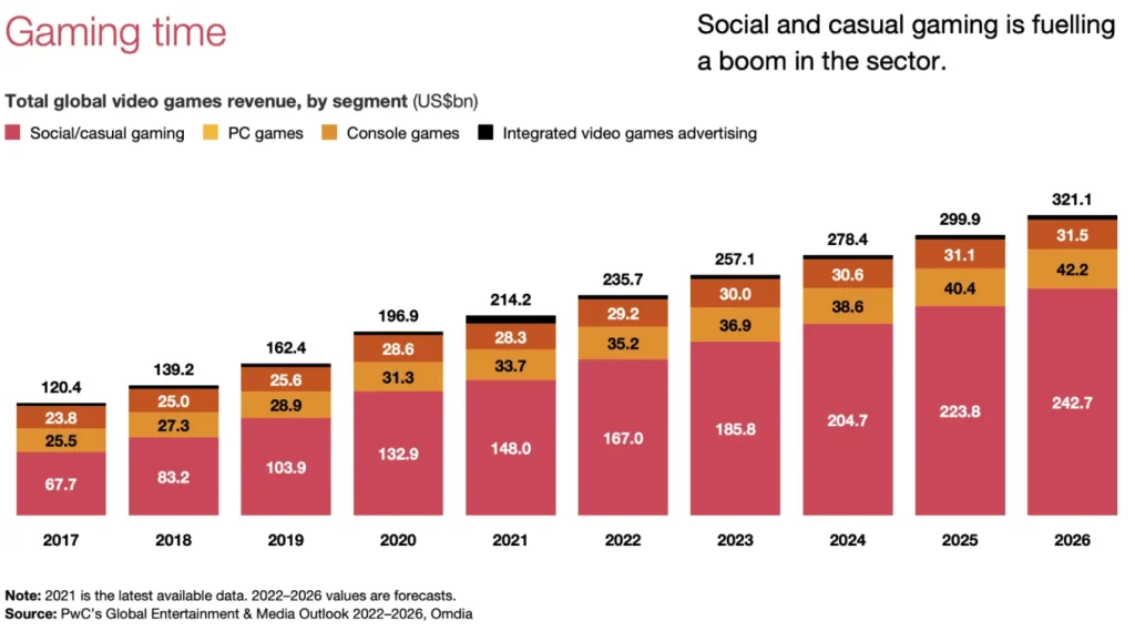 Graphique des revenus mondiaux du jeu vidéo par segment de 2017 à 2026, en hausse continue